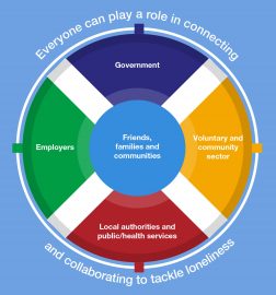 Everyone can play a role in connecting and collaborating to tackle loneliness